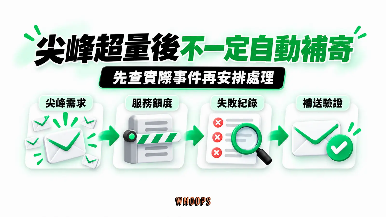 尖峰超量後不一定自動補寄:尖峰需求、服務額度、失敗紀錄、補送驗證