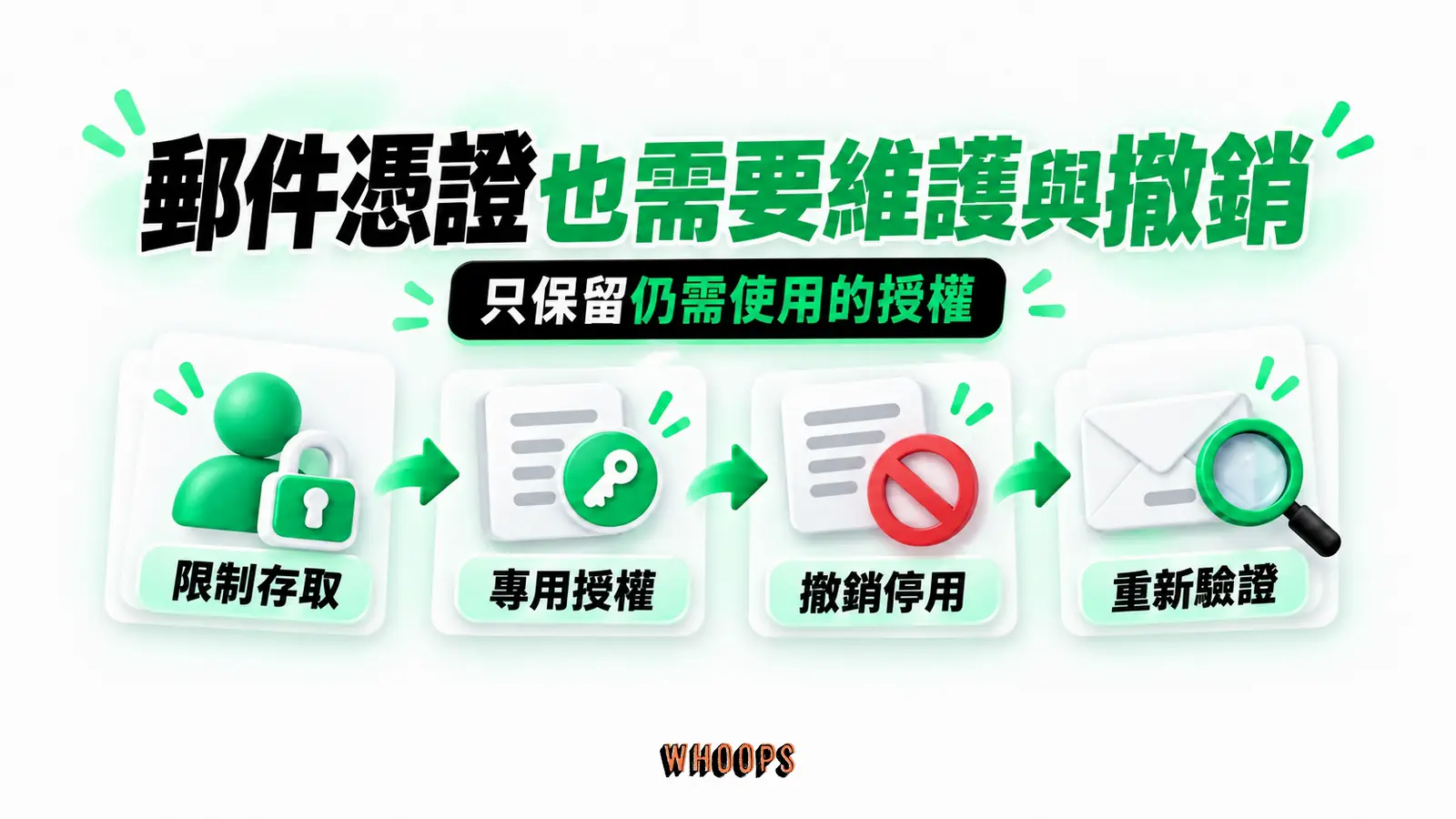 郵件憑證也需要維護與撤銷:限制存取、專用授權、撤銷停用、重新驗證