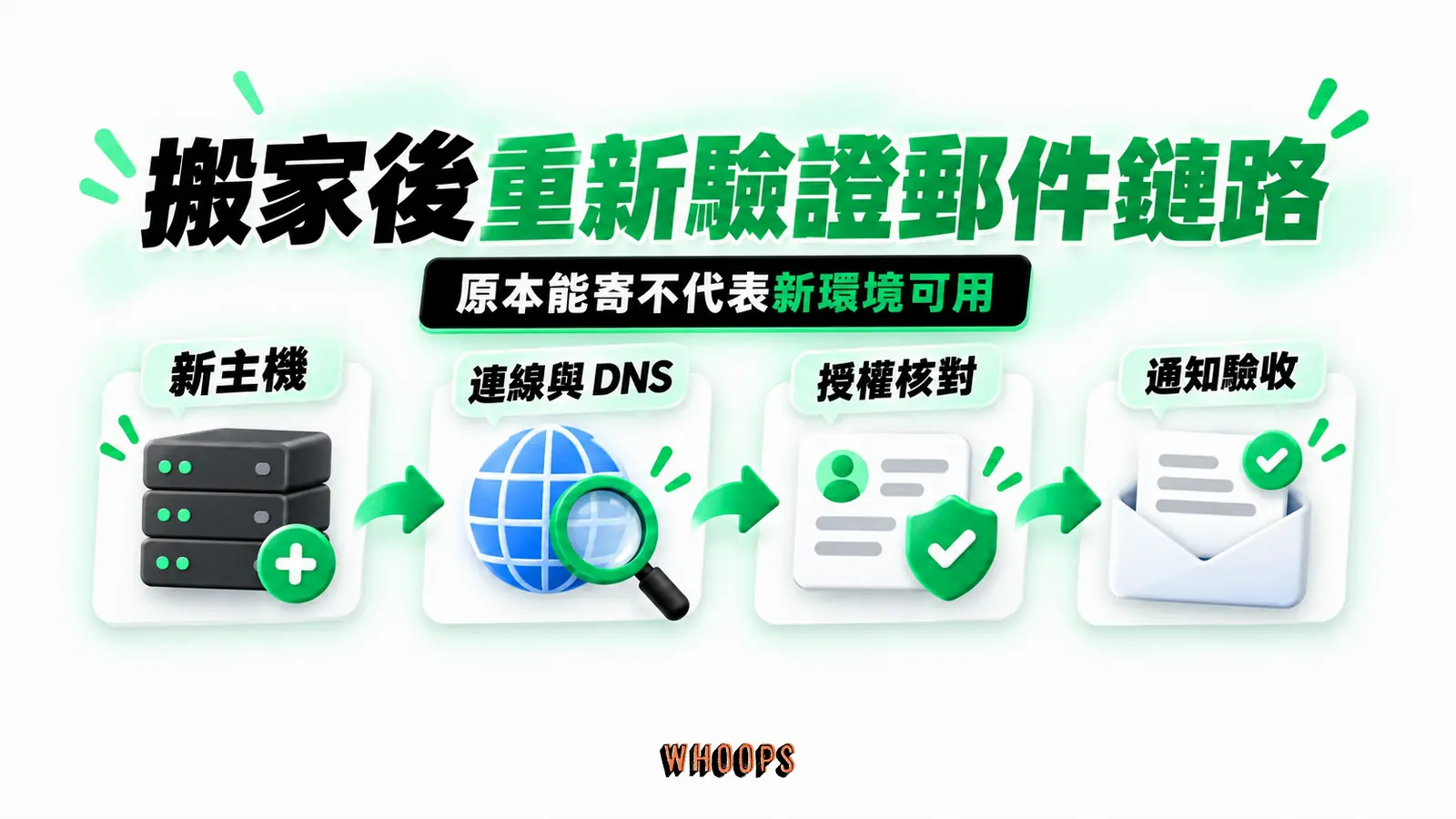 搬家後重新驗證郵件鏈路:新主機、連線與 DNS、授權核對、通知驗收