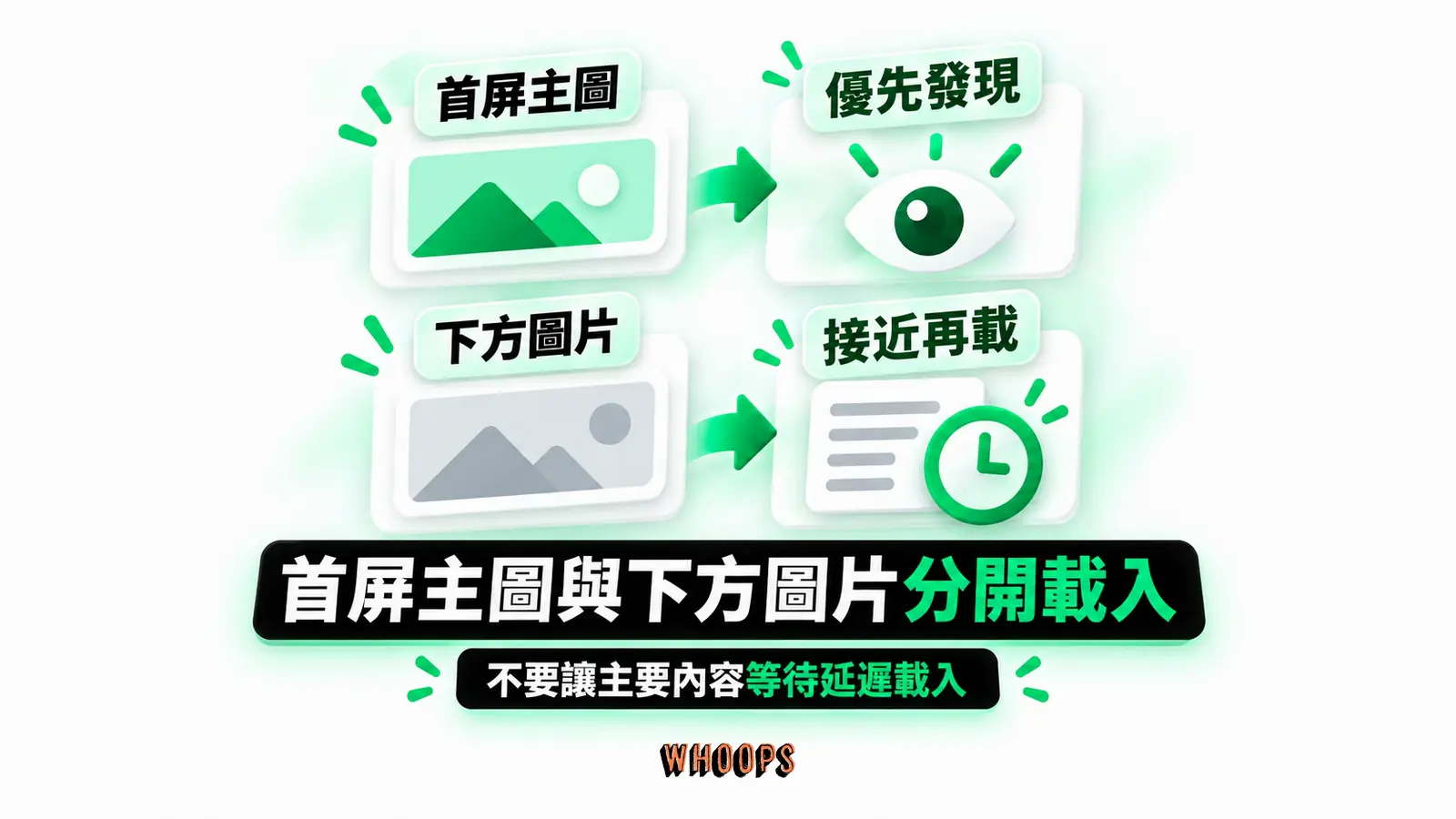 首屏主圖與下方圖片分開載入:首屏主圖、優先發現、下方圖片、接近再載