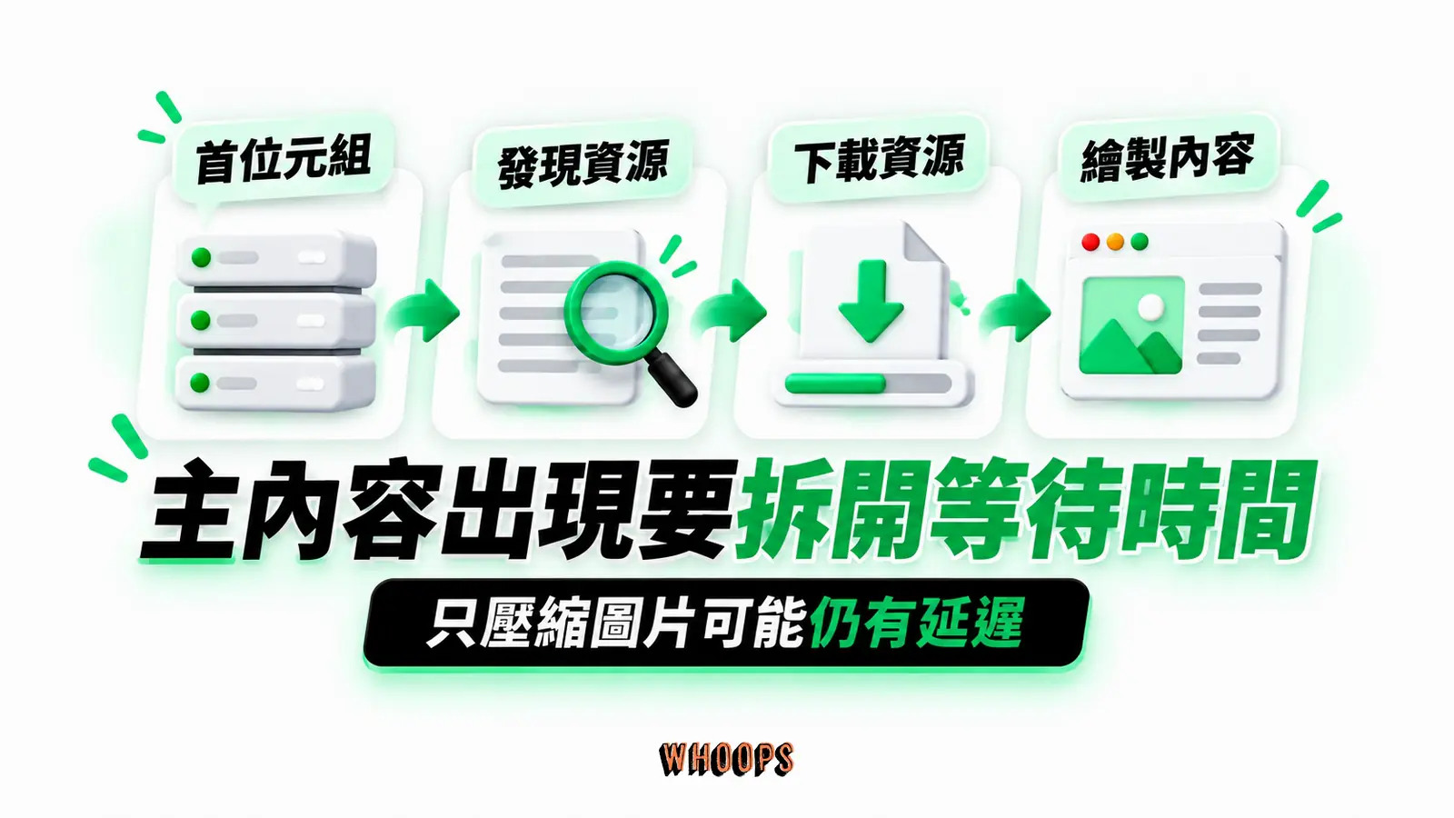 主內容出現要拆開等待時間:首位元組、發現資源、下載資源、繪製內容