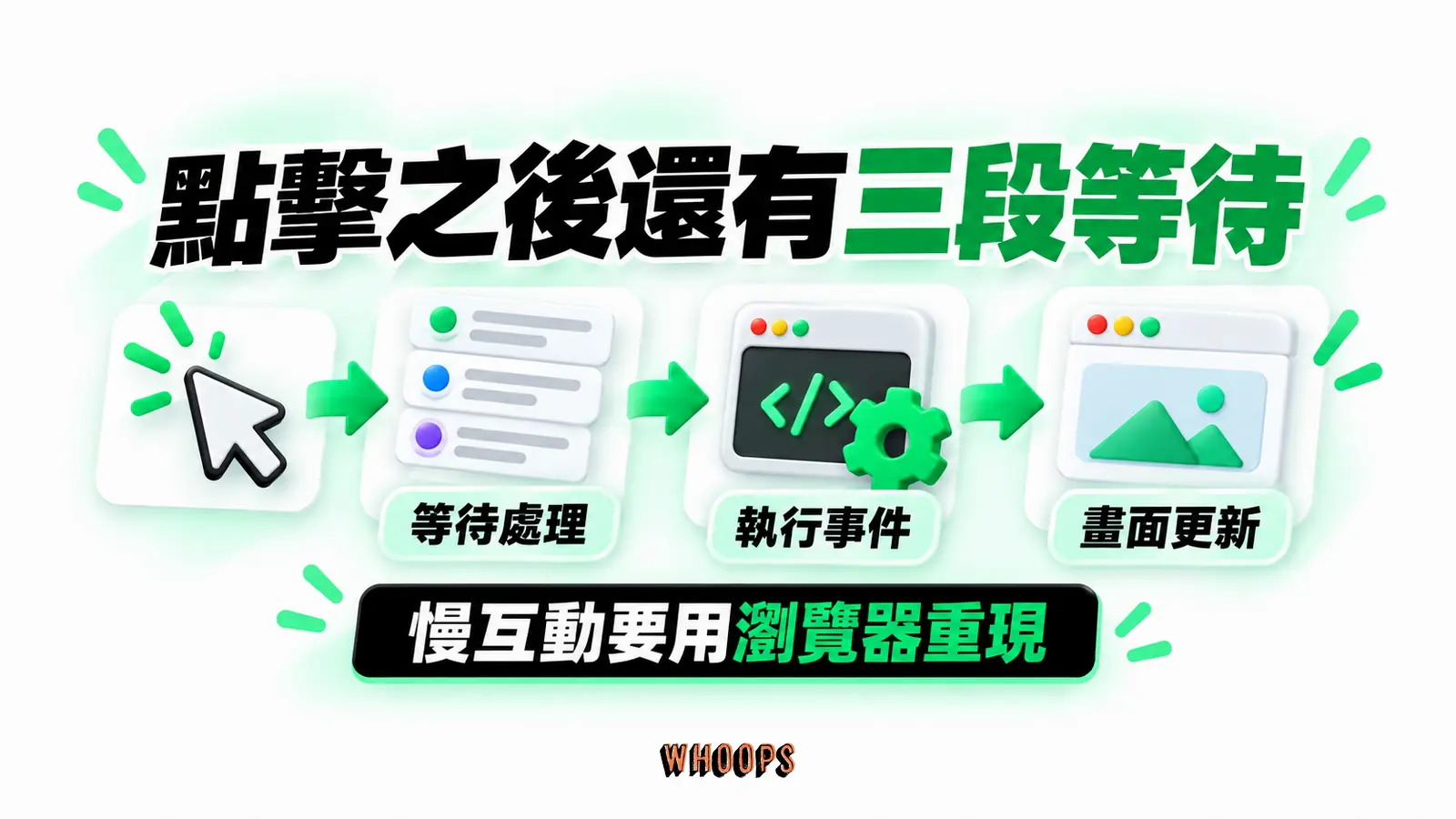 點擊之後還有三段等待:等待處理、執行事件、畫面更新