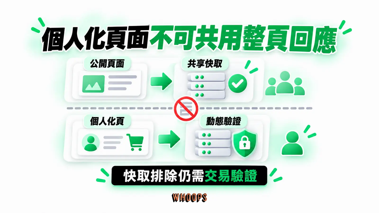 個人化頁面不可共用整頁回應:公開頁面、共享快取、個人化頁、動態驗證