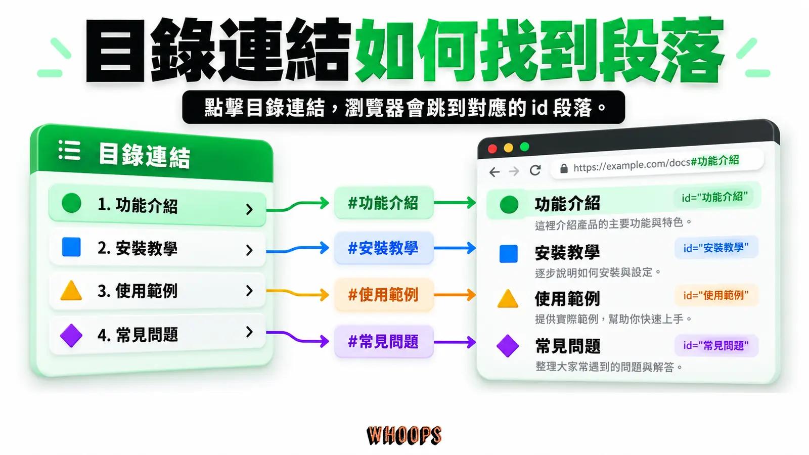 目錄連結透過片段識別碼指向文章內對應且唯一的 id。