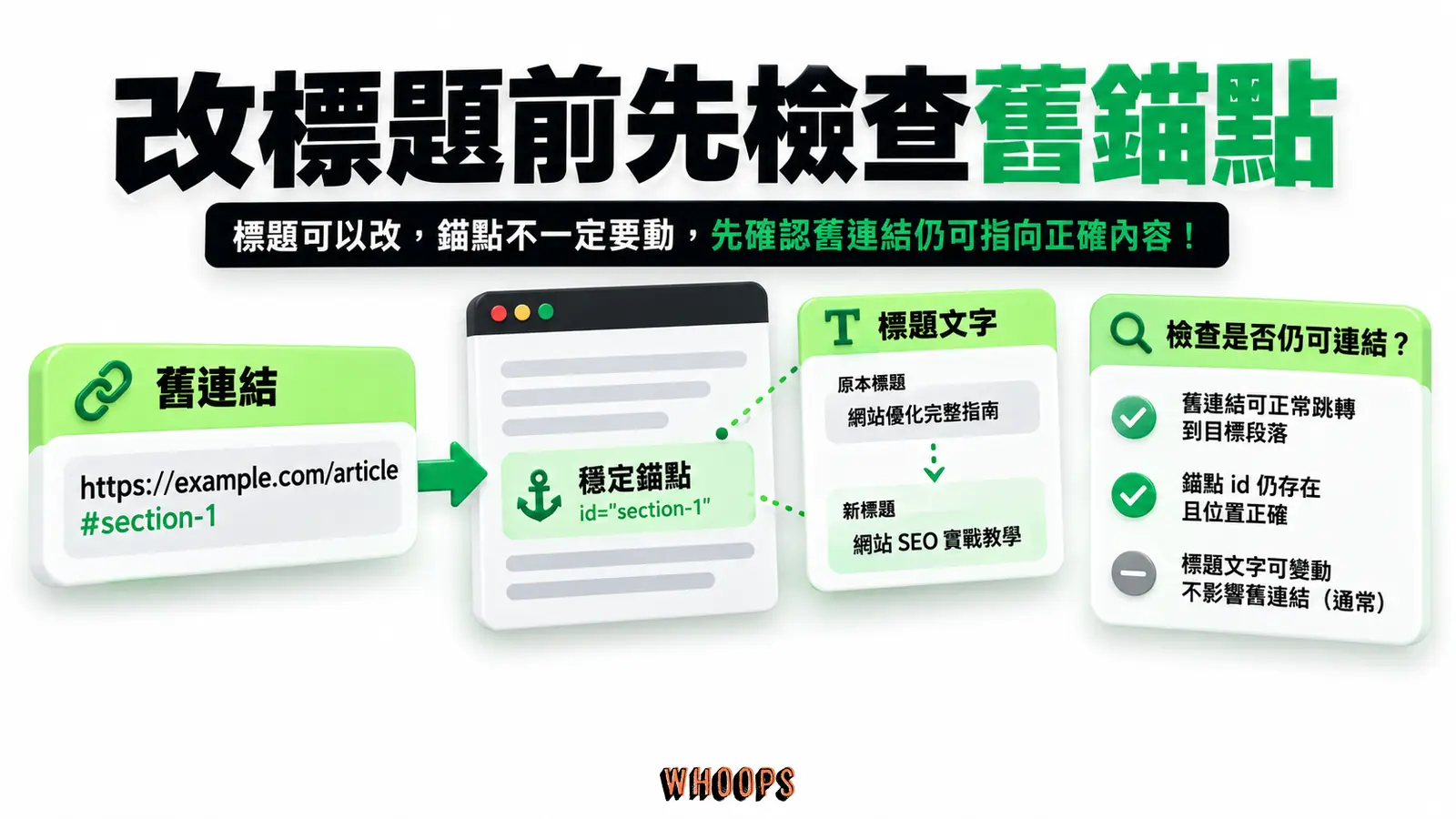 標題更動可能改變自動生成的錨點,應檢查既有段落連結。
