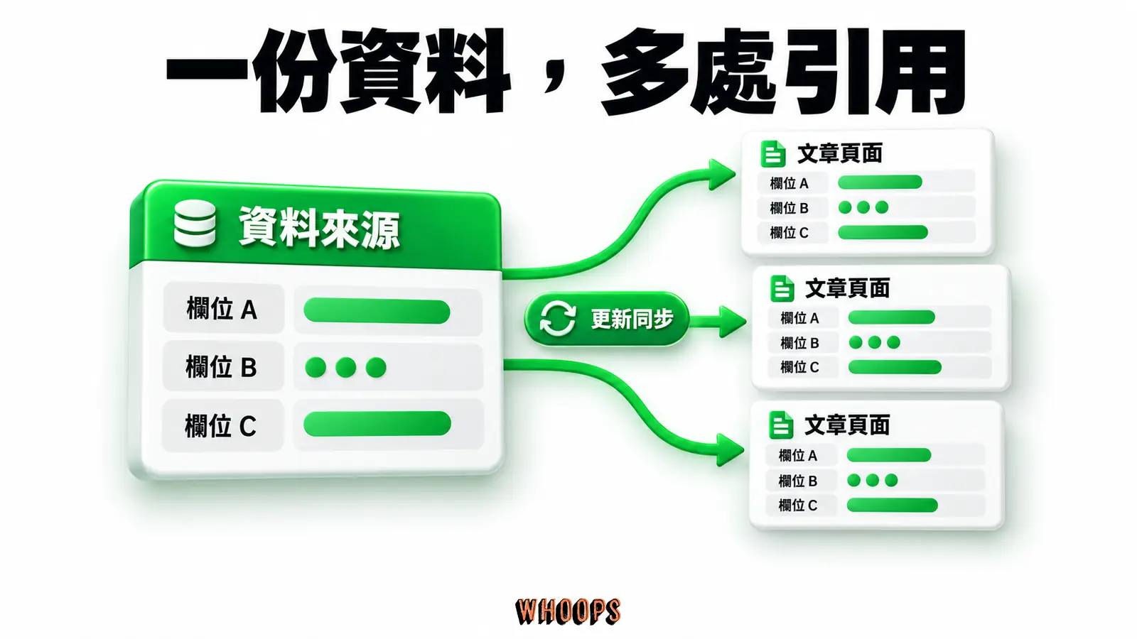 同一份表格資料被多個頁面引用時,可從資料來源統一維護。