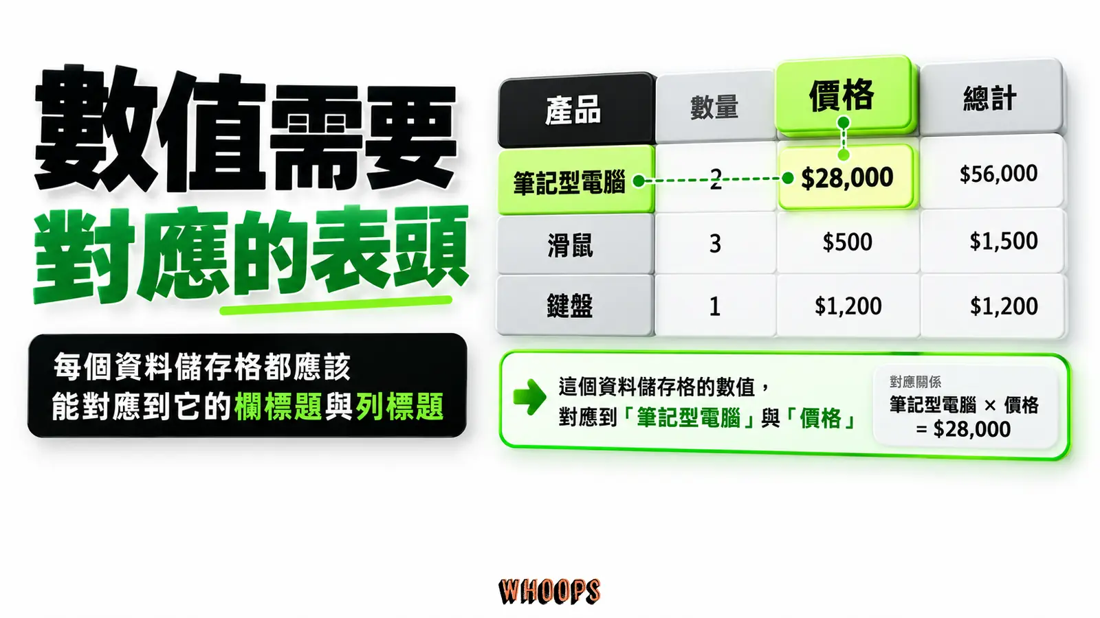 資料儲存格與正確的列、欄表頭建立關係,才能讓表格數值有清楚語境。