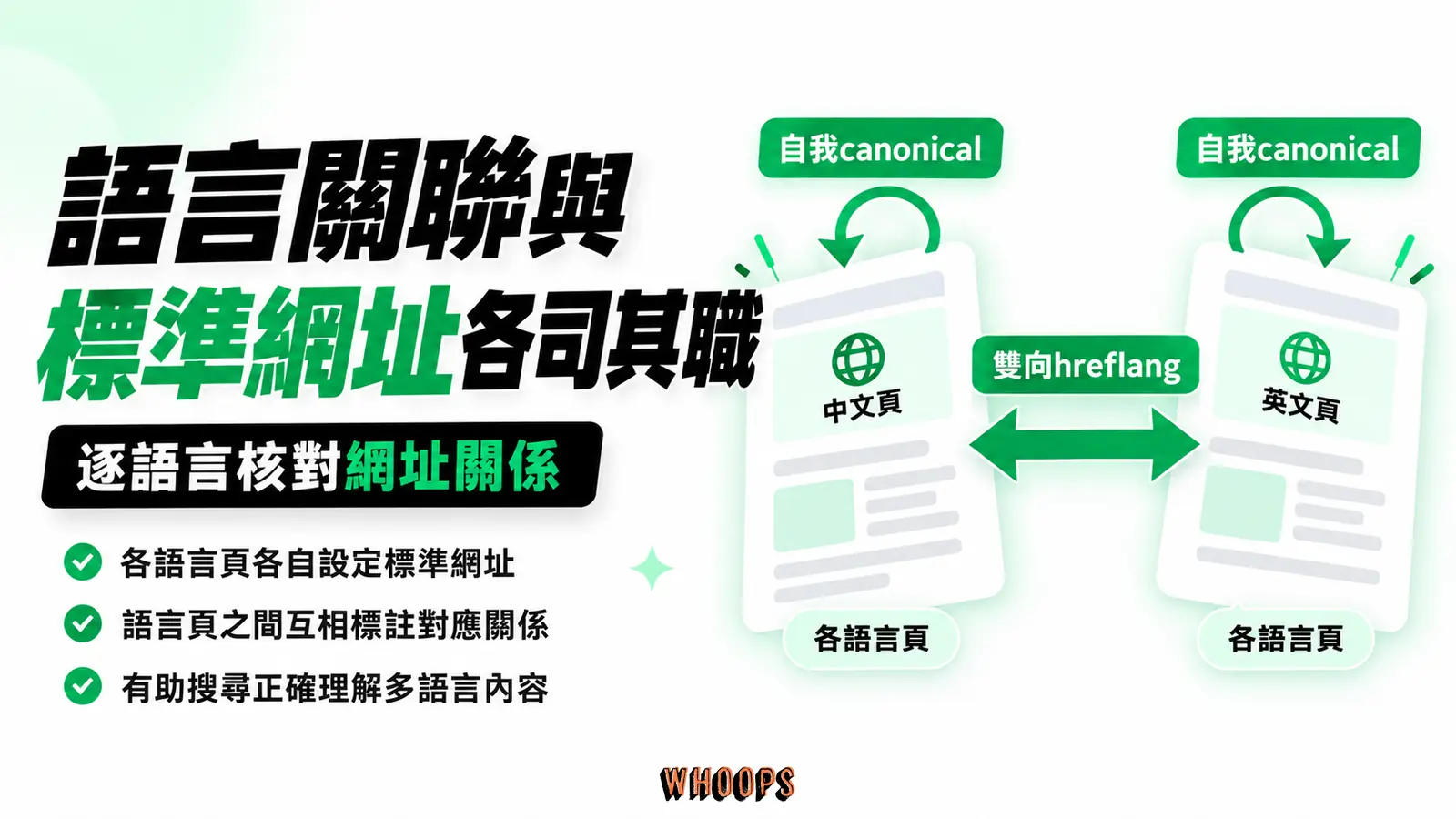 語言關聯與標準網址各司其職:各語言頁、自我canonical、雙向hreflang