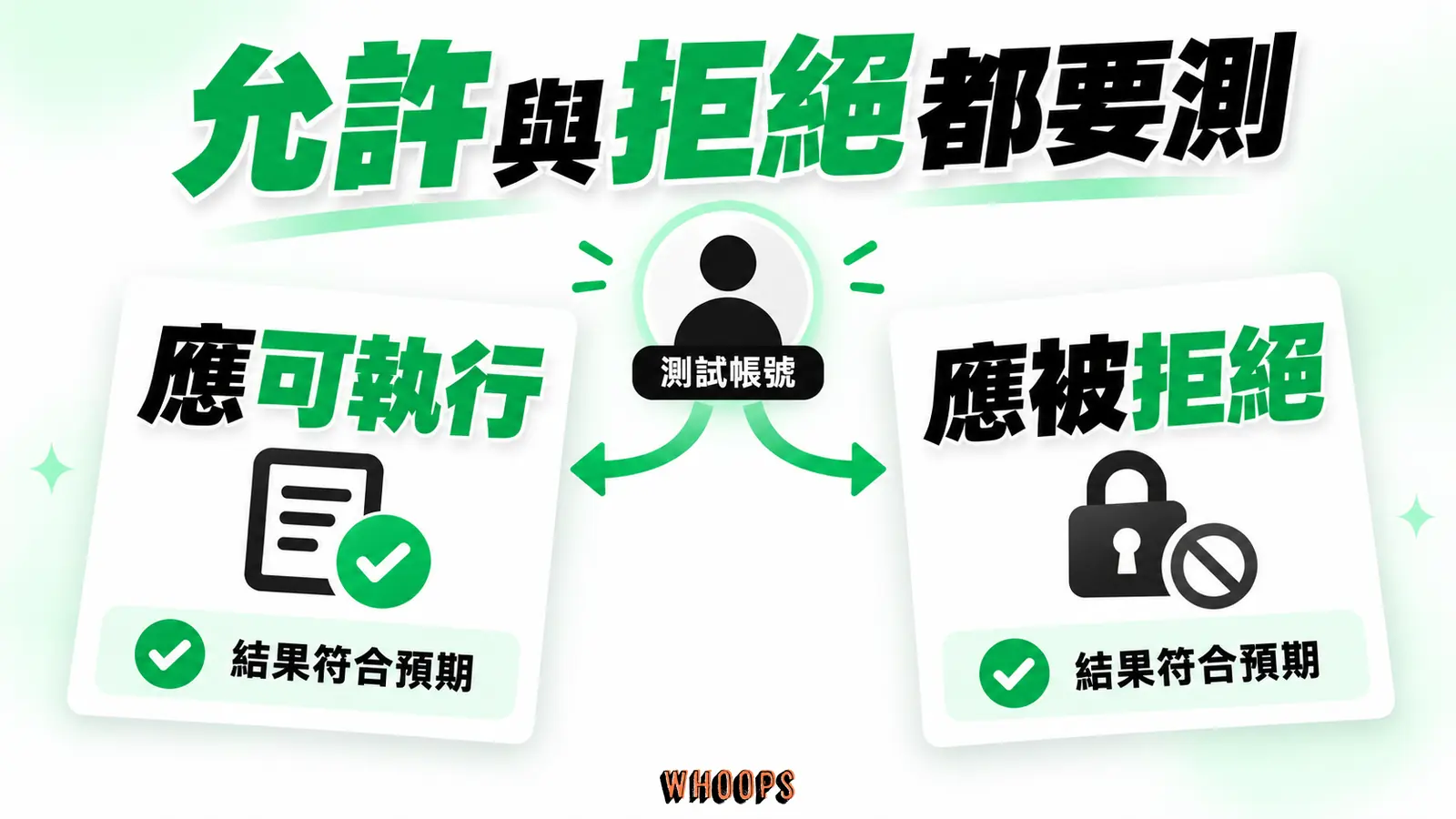 允許與拒絕都要測:應可執行、應被拒絕