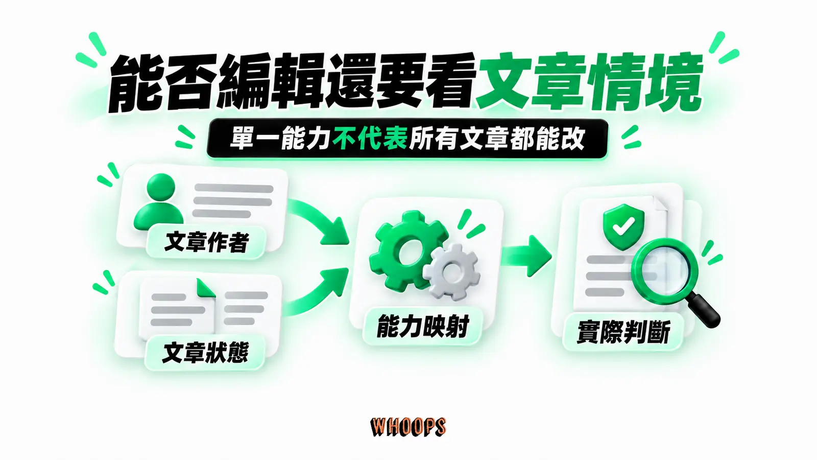 能否編輯還要看文章情境:文章作者、文章狀態、能力映射、實際判斷