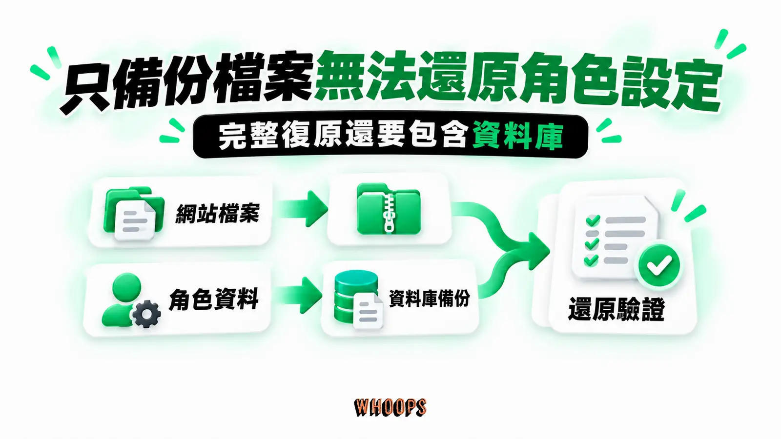 只備份檔案無法還原角色設定:網站檔案、角色資料、資料庫備份、還原驗證