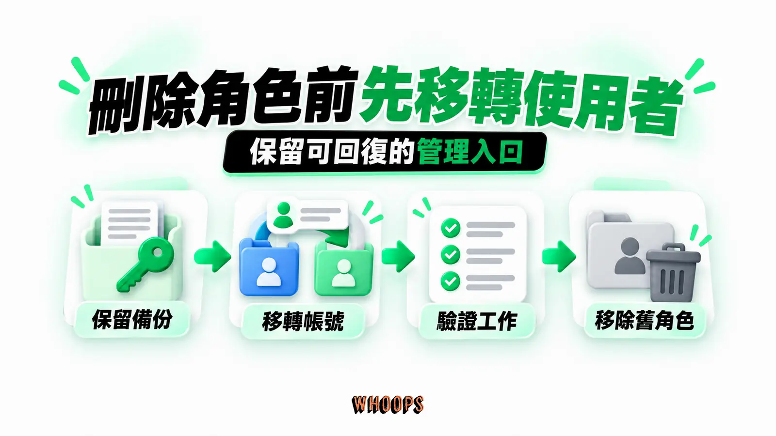 刪除角色前先移轉使用者:保留備份、移轉帳號、驗證工作、移除舊角色