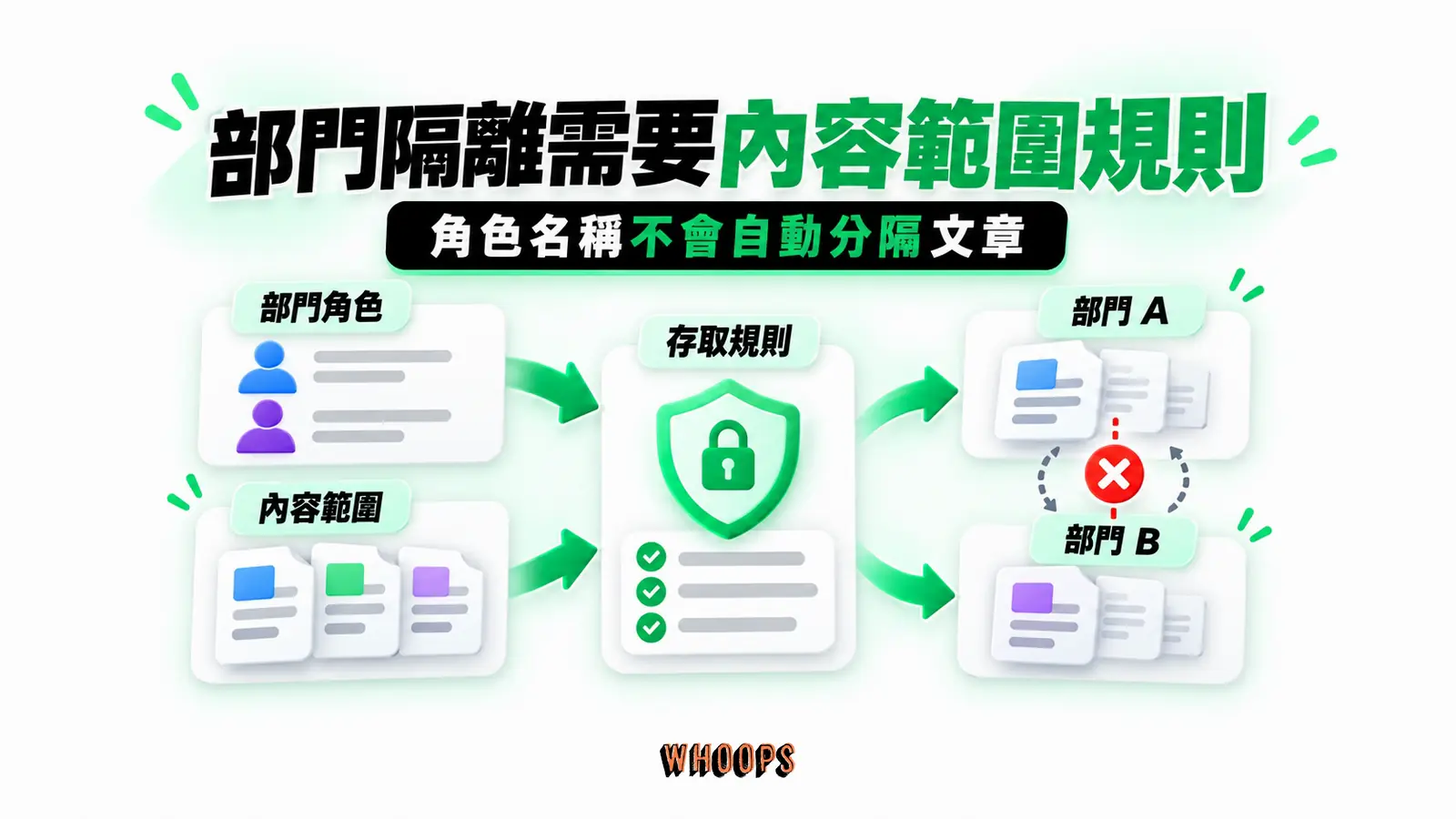 部門隔離需要內容範圍規則:部門角色、內容範圍、存取規則、交叉測試