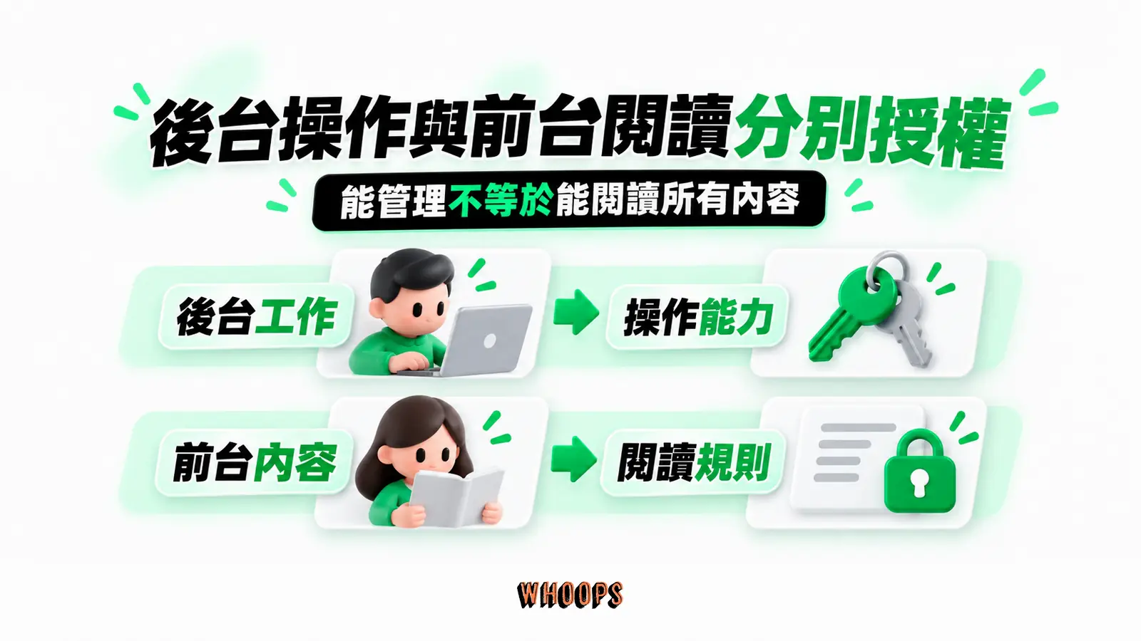 後台操作與前台閱讀分別授權:後台工作、操作能力、前台內容、閱讀規則