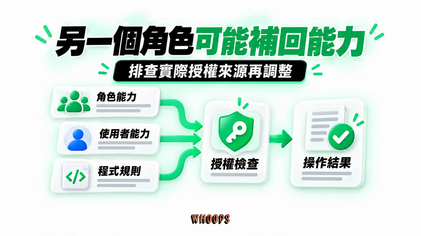 另一個角色可能補回能力:角色能力、使用者能力、程式規則、操作結果