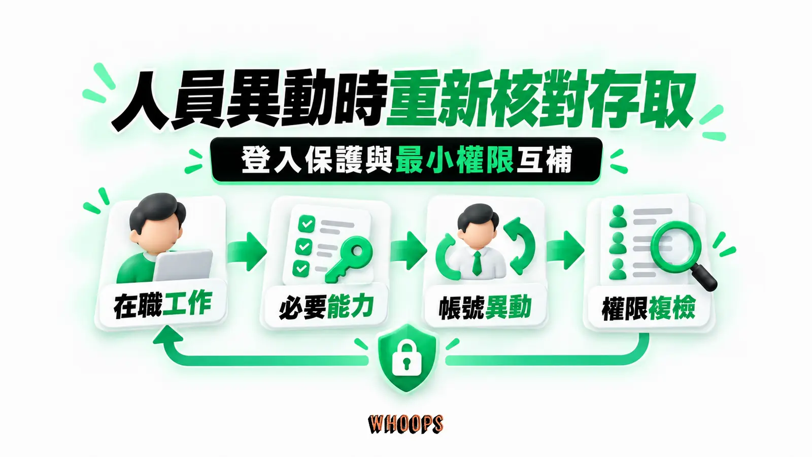 人員異動時重新核對存取:在職工作、必要能力、帳號異動、權限複檢
