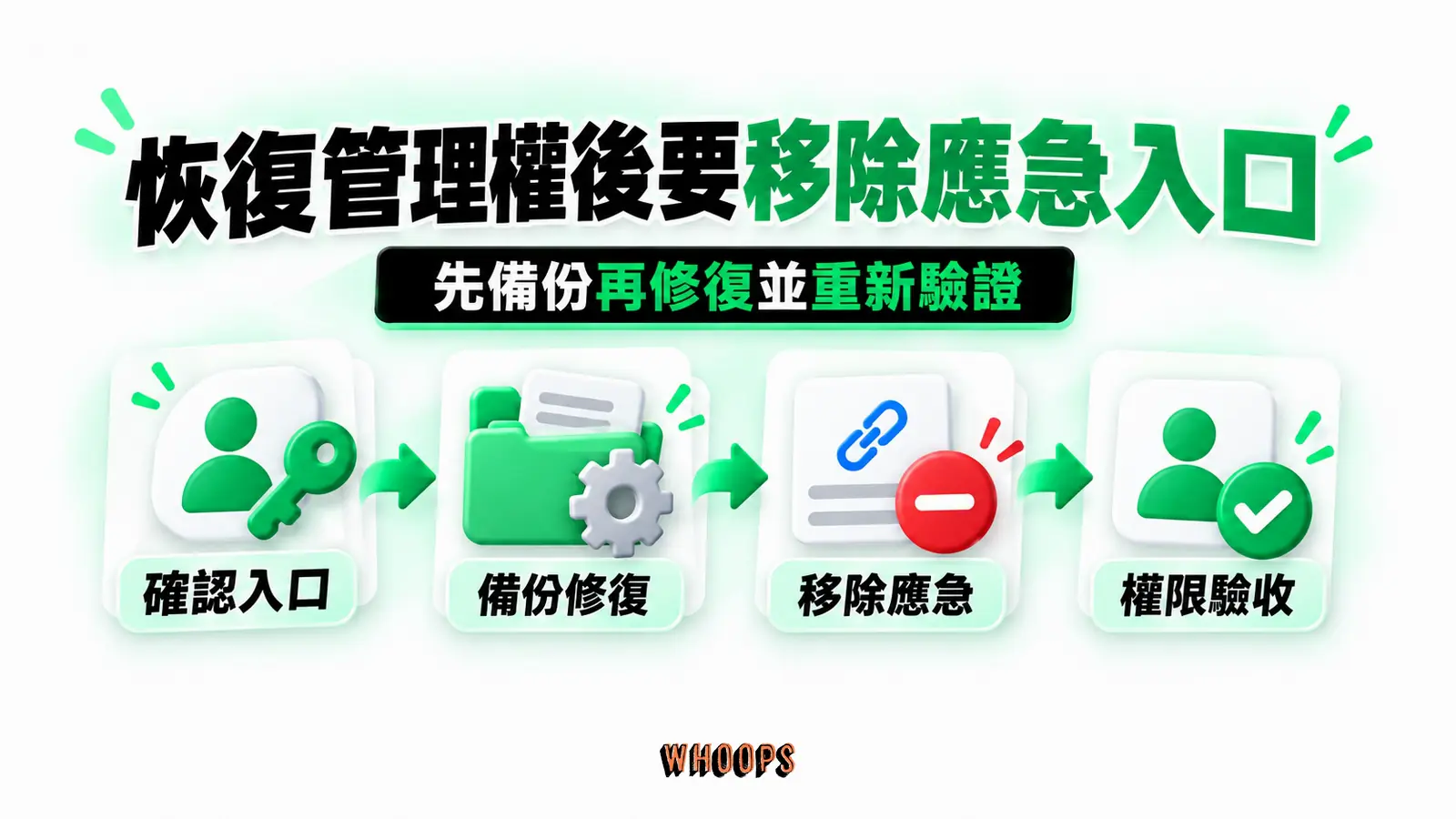 恢復管理權後要移除應急入口:確認入口、備份修復、移除應急、權限驗收