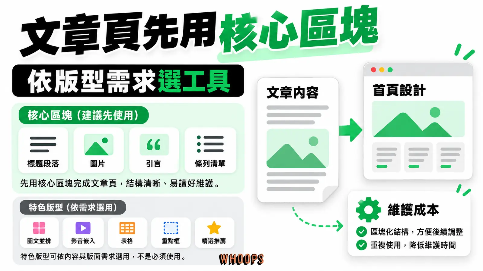 文章頁先用核心區塊:文章內容、首頁設計、維護成本