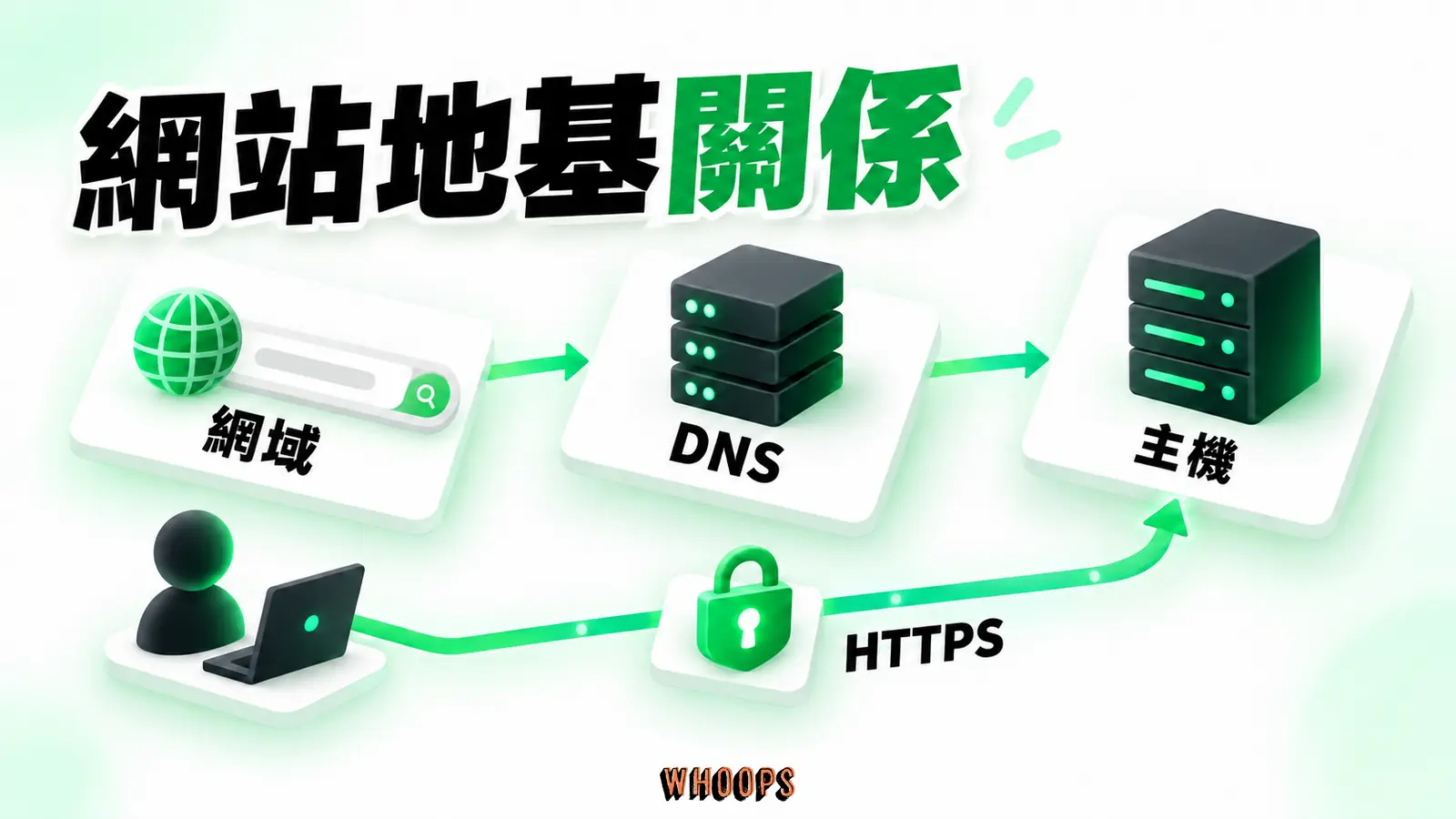 網站地基關係:網域、DNS、主機和 HTTPS 的連接關係。
