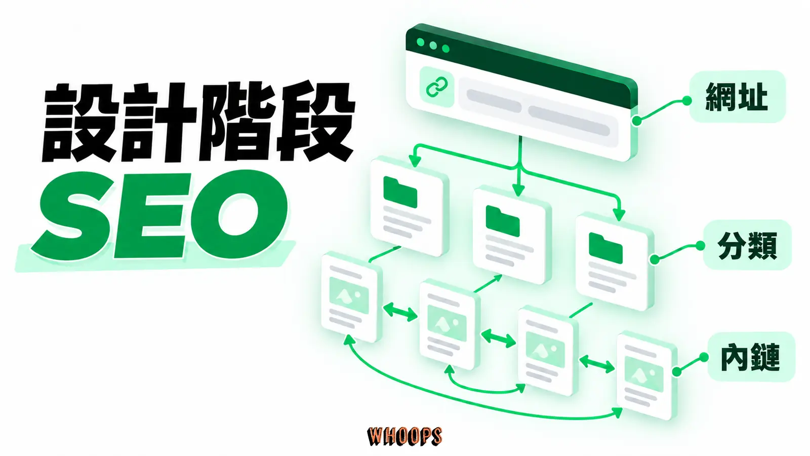 設計階段SEO:網址、分類、主導覽及文章互相連結。