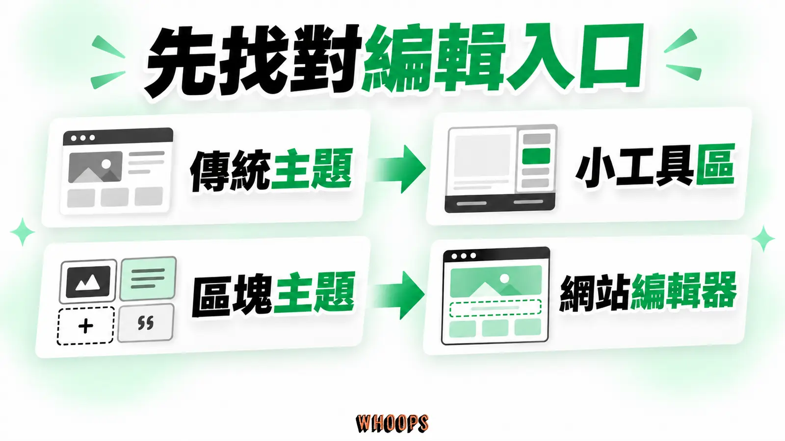 WordPress編輯入口分流:傳統主題的小工具區與區塊主題的網站編輯器
