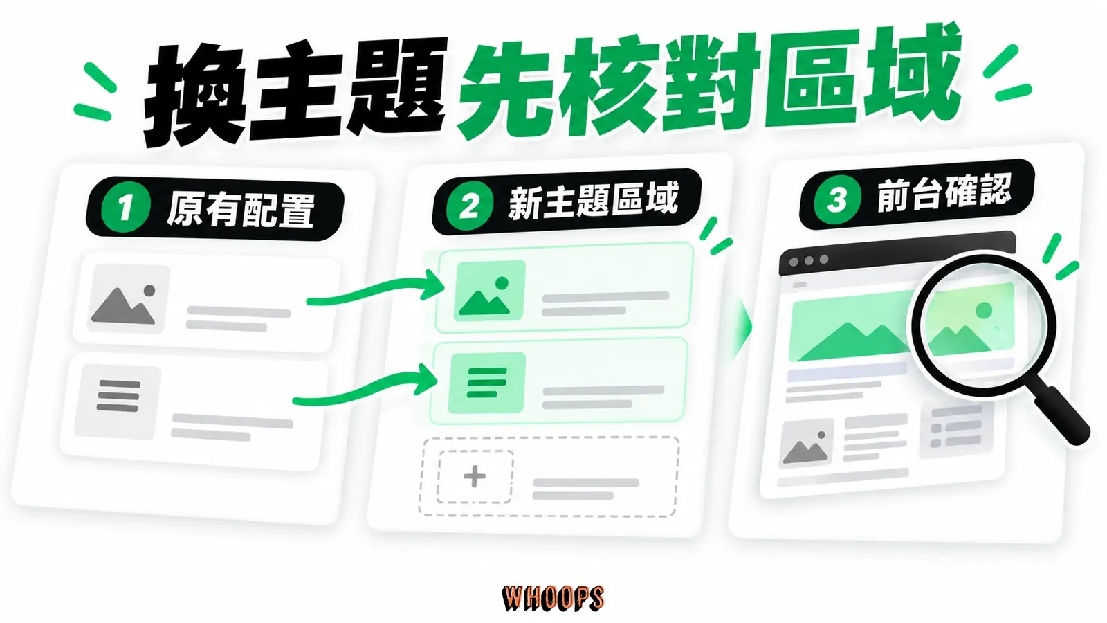 換主題時對照原有小工具配置、新主題區域與前台顯示