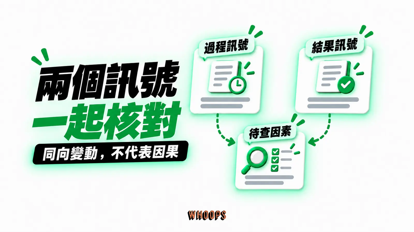 兩個訊號，一起核對：過程訊號、結果訊號、待查因素