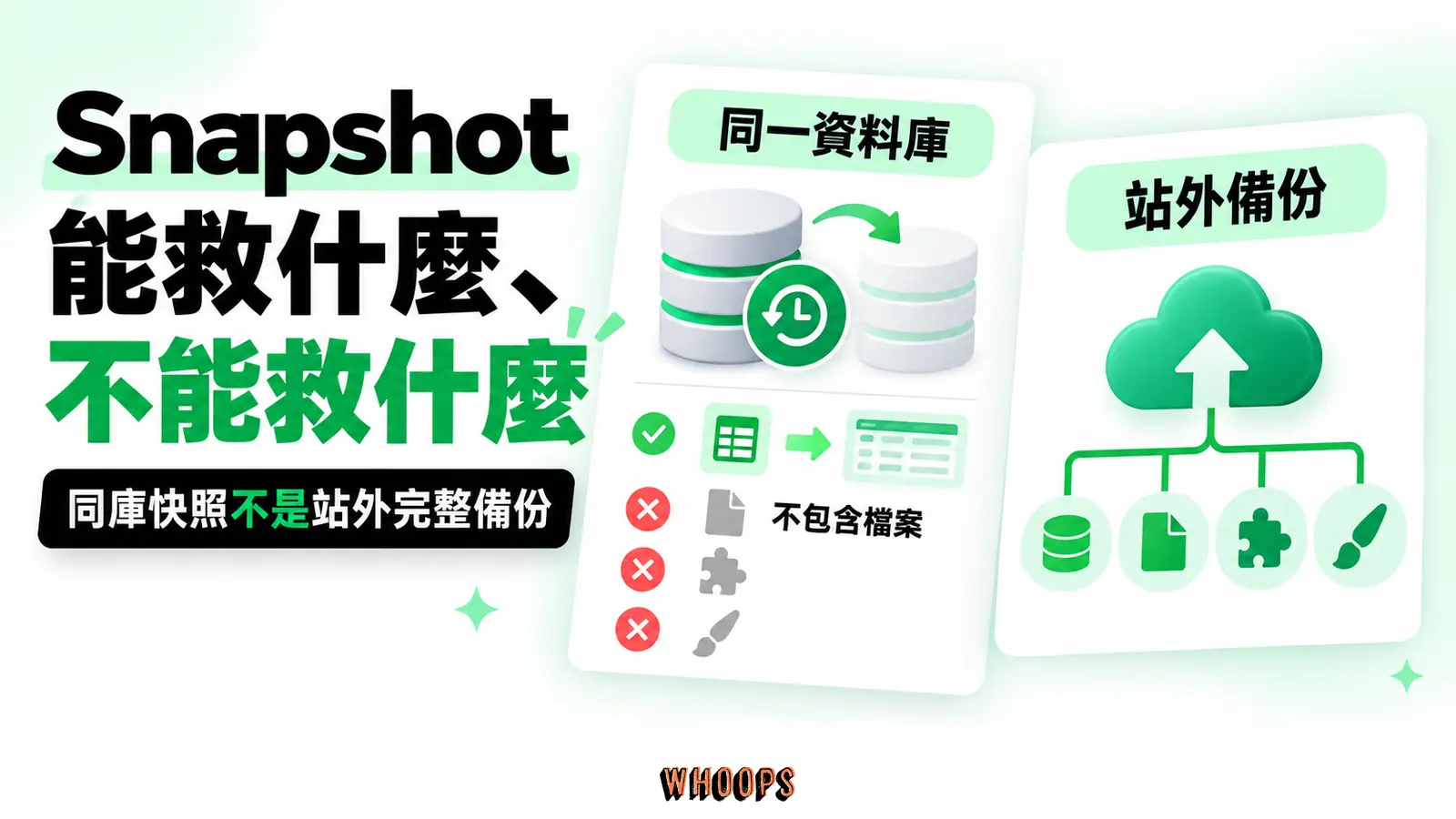 Database Snapshot 僅覆蓋資料庫範圍、保存在同資料庫;與站外完整備份分層,標出刪除 uploads 與主機故障時的缺口。