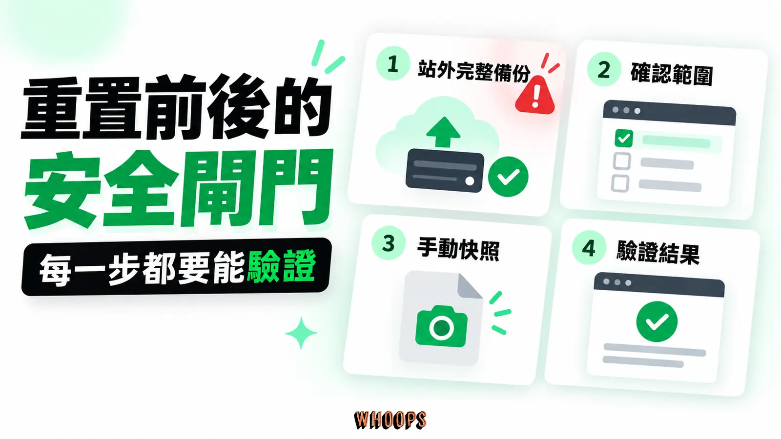 四階段決策閘門:可還原站外備份→核對工具範圍→可用時建立 Database Snapshot→執行後驗證,任何缺口停止正式站操作。