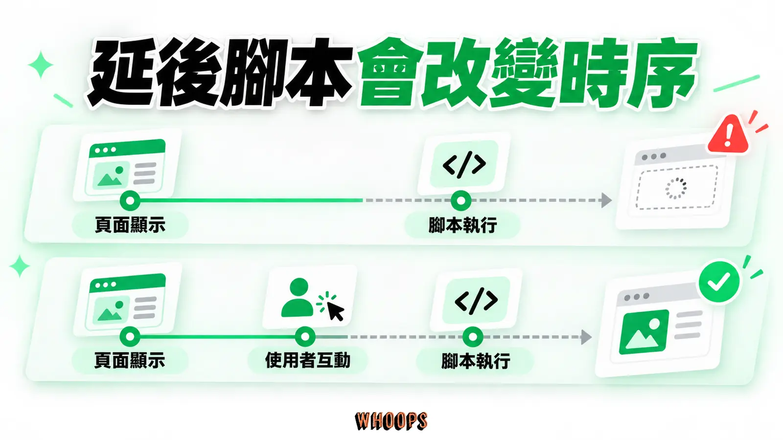延後腳本會改變時序:頁面顯示、使用者互動、腳本執行
