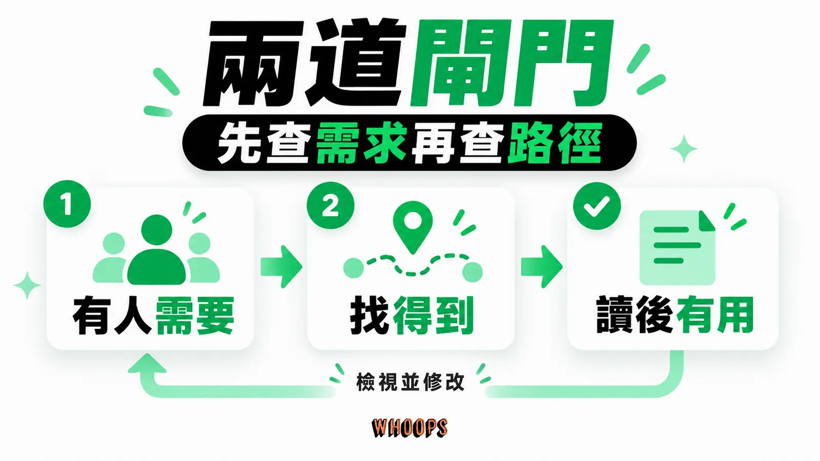 文章成效同時受需求、觸及路徑與內容價值影響,兩道閘門是編輯檢查而非保證公式。
