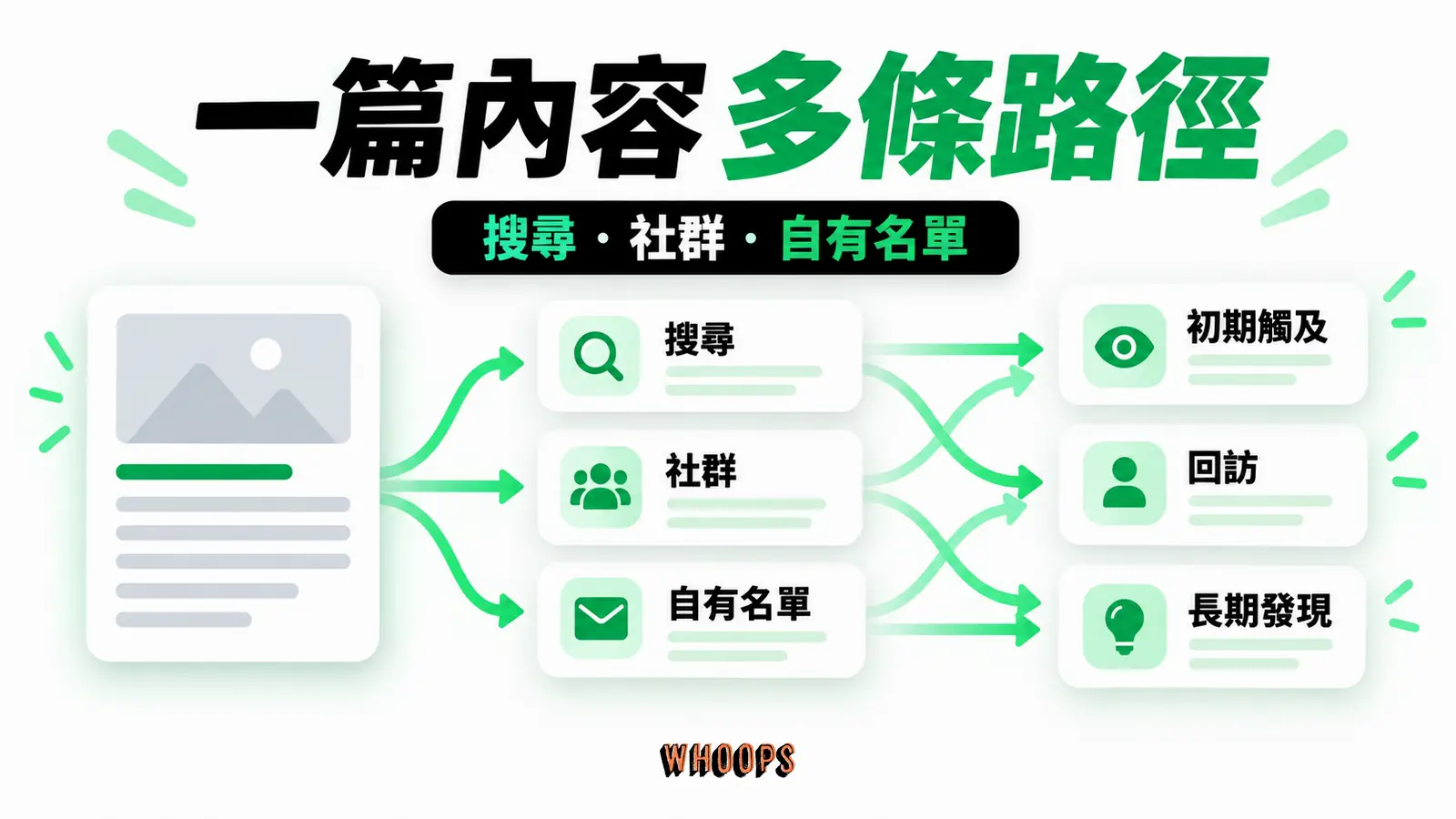 同一篇內容可透過搜尋、社群與自有名單觸及不同讀者;各管道曲線需用自身資料驗證。