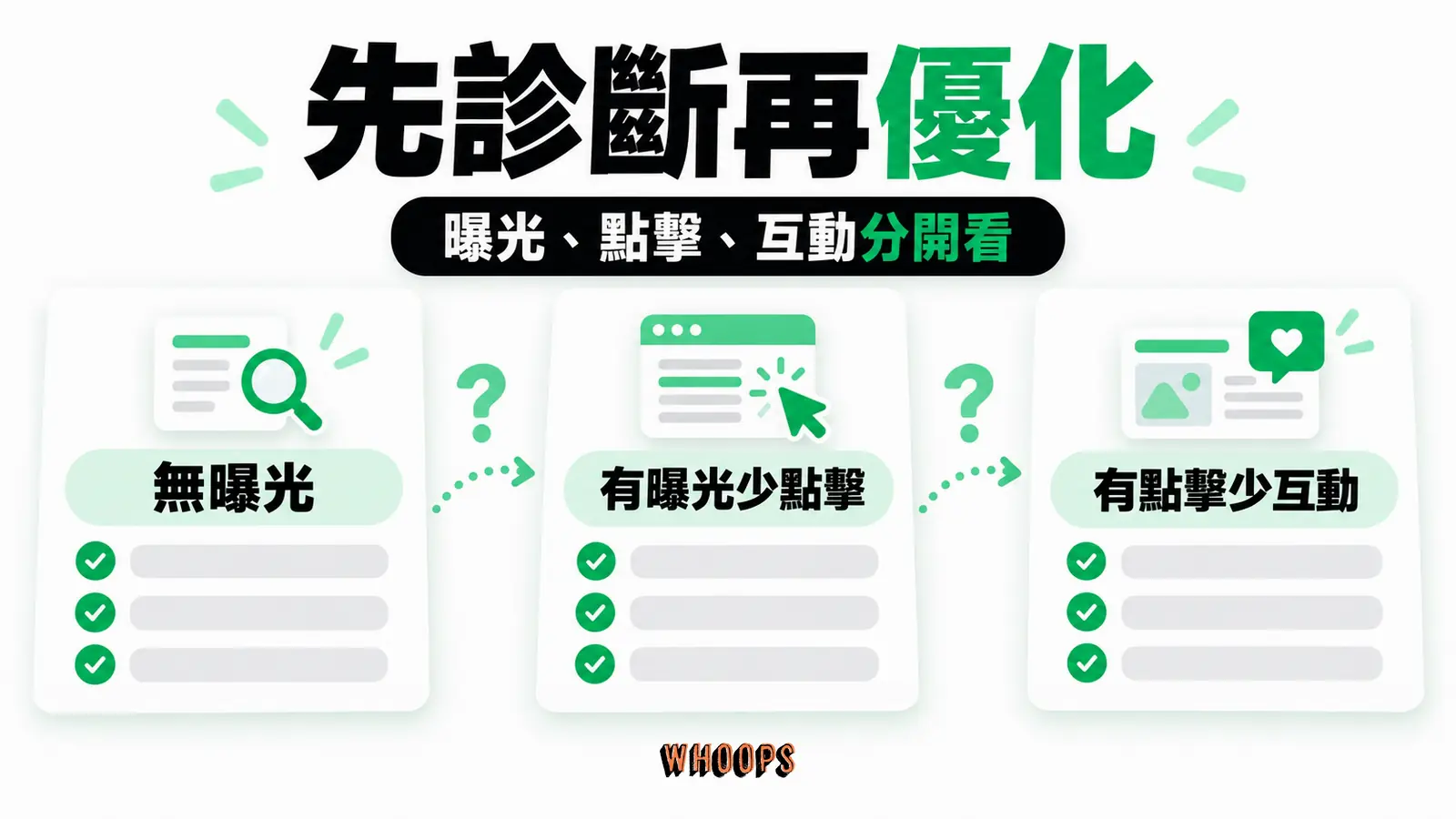 以 Search Console 和站內互動分辨缺曝光、缺點擊或缺有效互動,採取對應檢查。