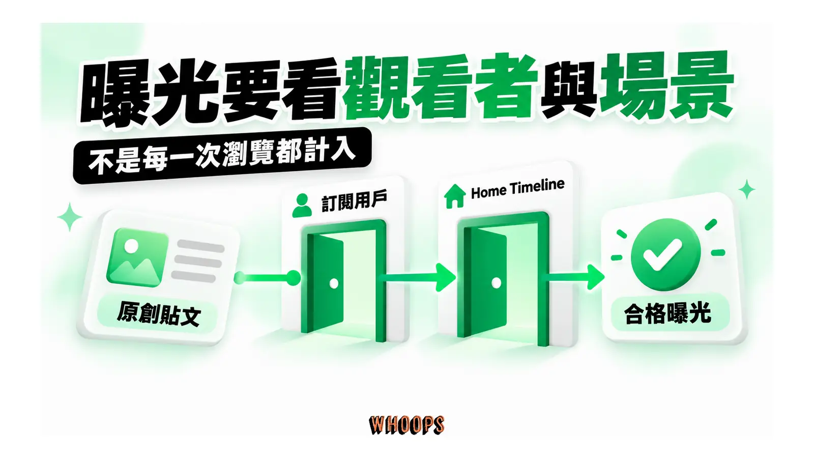 原創貼文的觀看者與 Home Timeline 場景共同決定曝光口徑