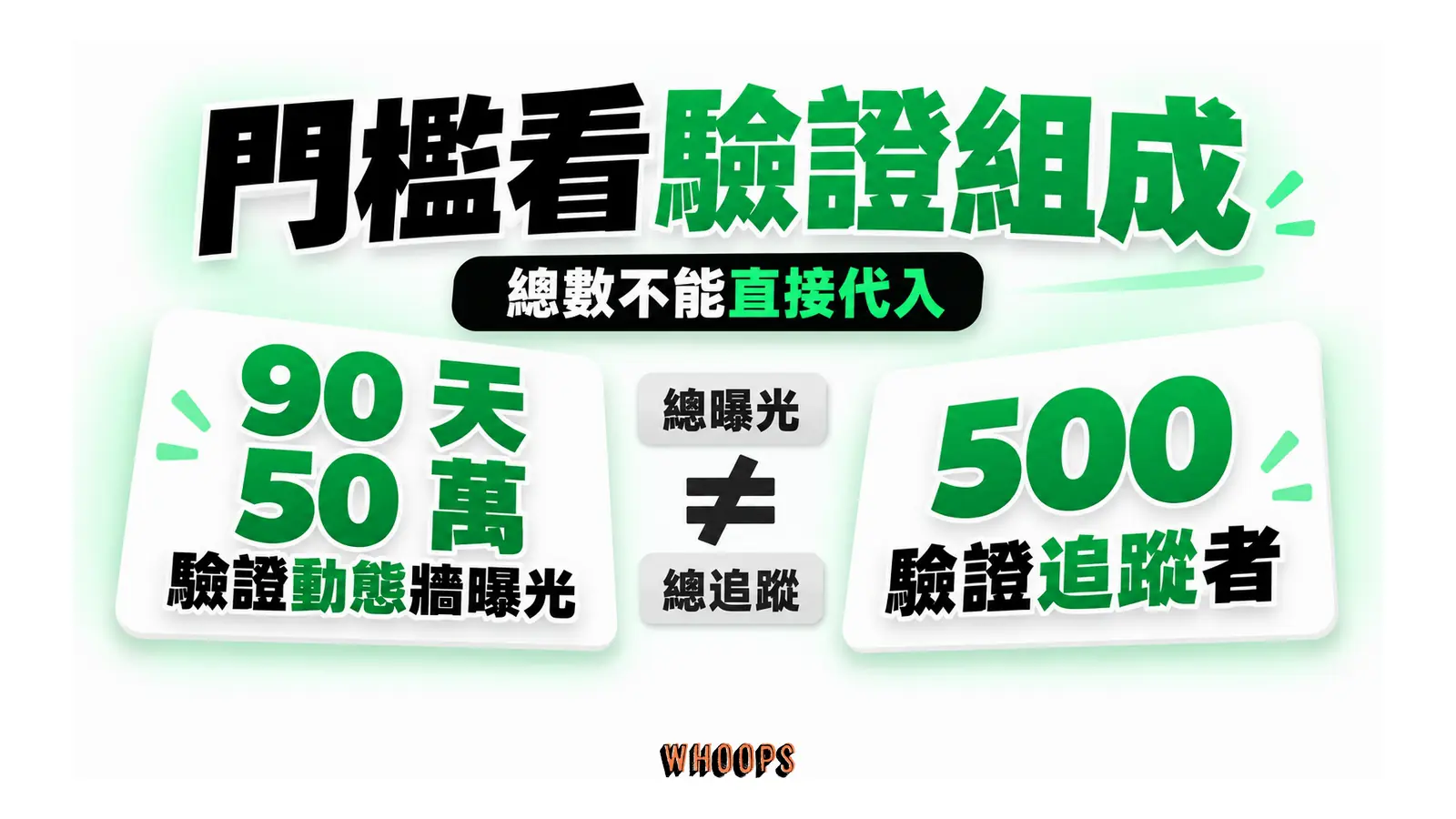 90 天 50 萬驗證用戶動態牆曝光與 500 位驗證追蹤者兩項門檻