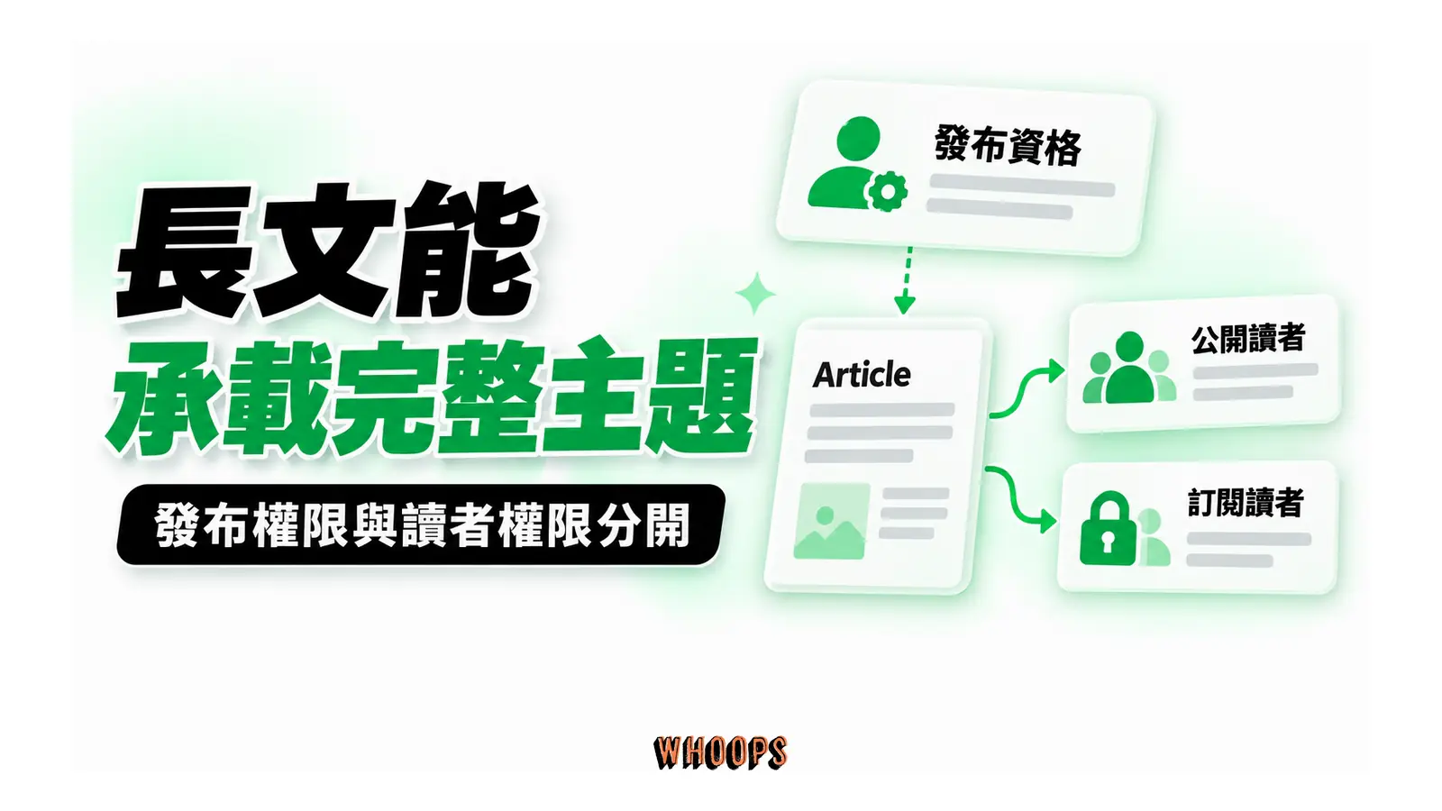 Article 長文的發布資格與公開或訂閱讀者權限分開