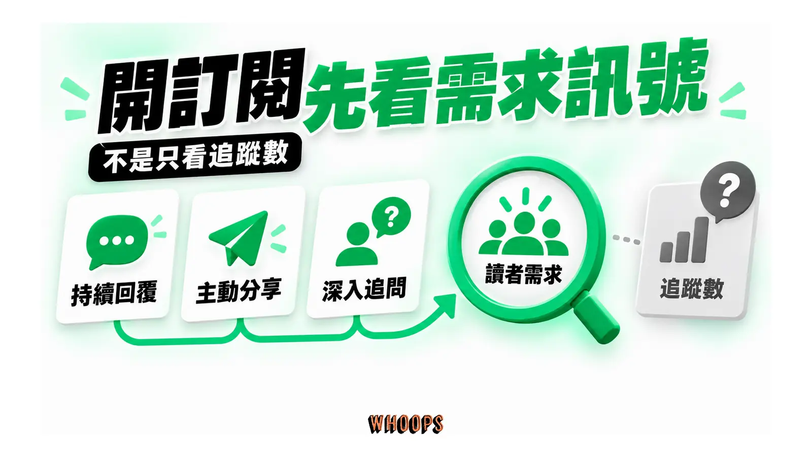 持續回覆、分享及深入追問用來辨識訂閱需求