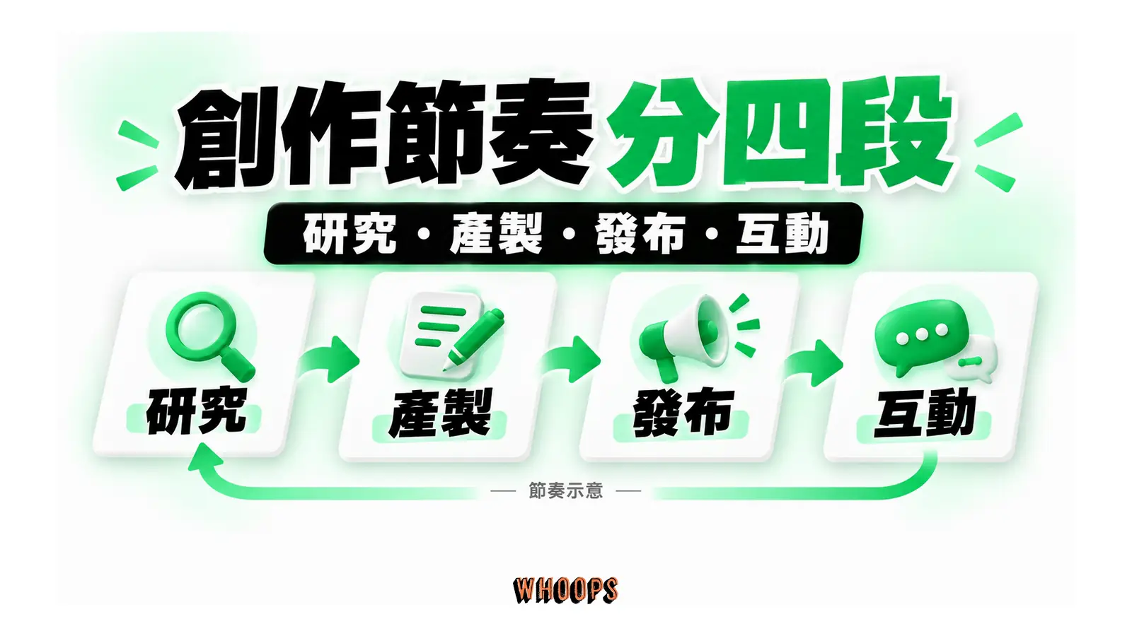 研究、產製、發布及互動四個創作時間盒