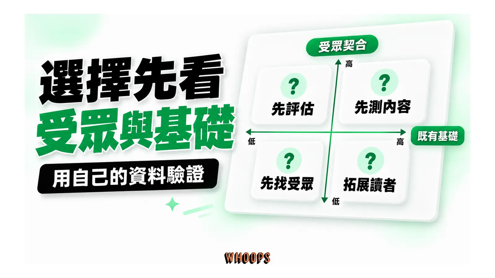 受眾契合及既有基礎兩個維度協助評估投入順序