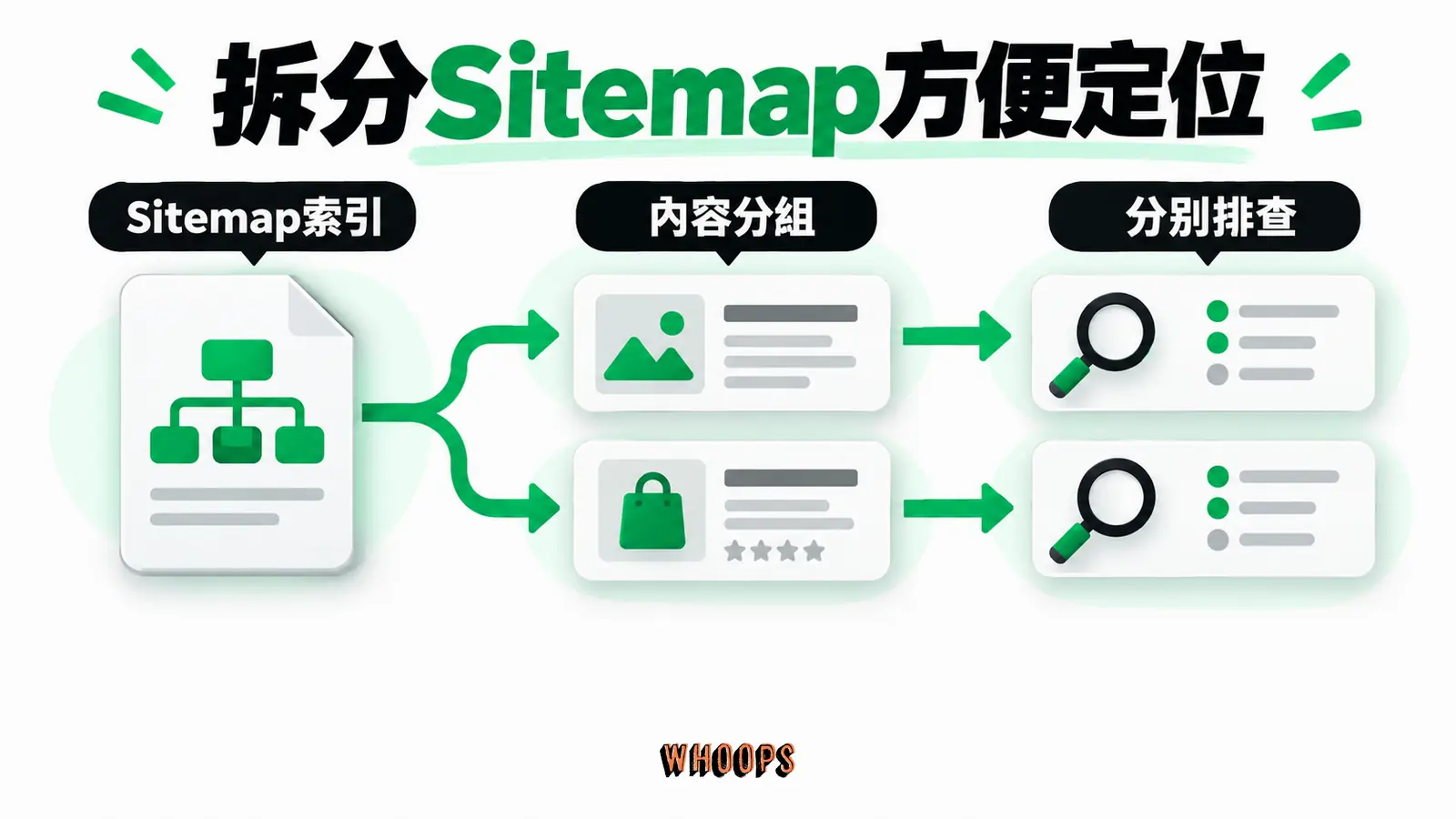 拆分Sitemap方便定位:Sitemap索引、內容分組、分別排查