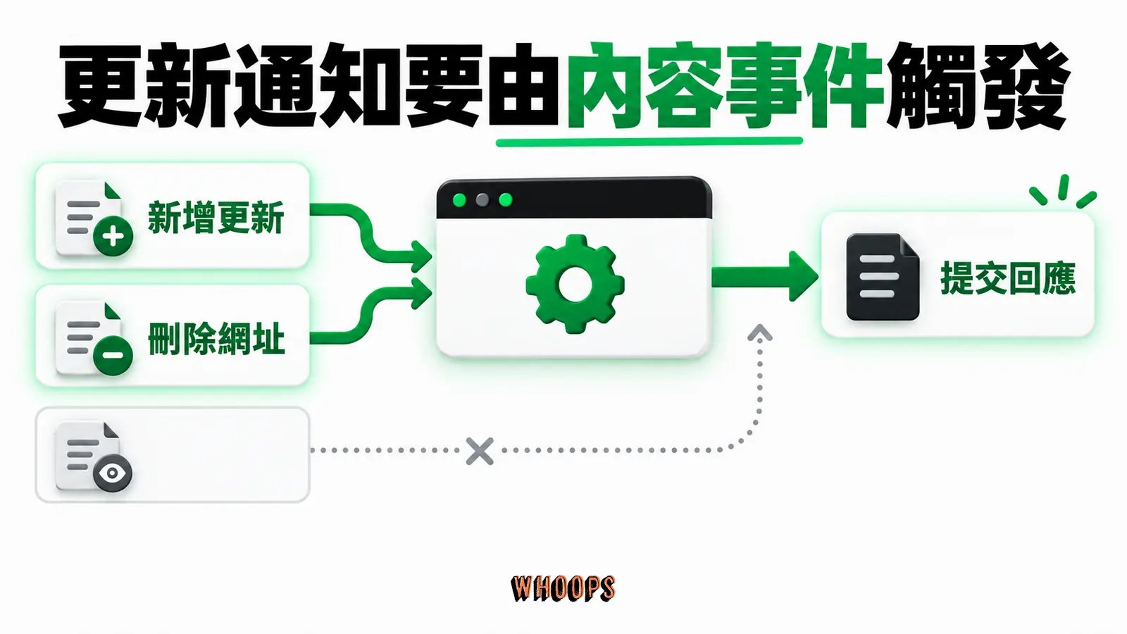 更新通知要由內容事件觸發:新增更新、刪除網址、提交回應