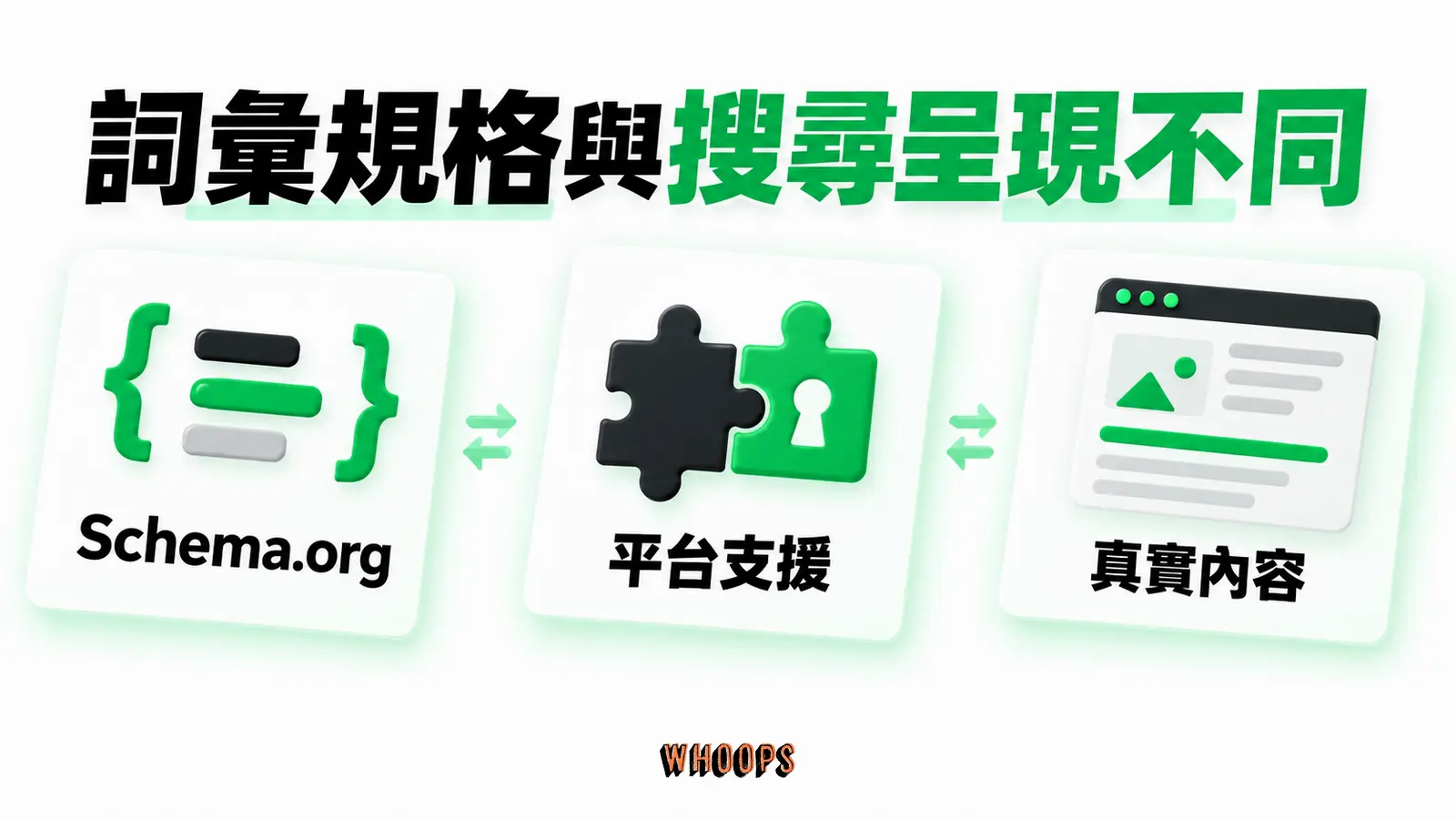詞彙規格與搜尋呈現不同:Schema.org、平台支援、真實內容