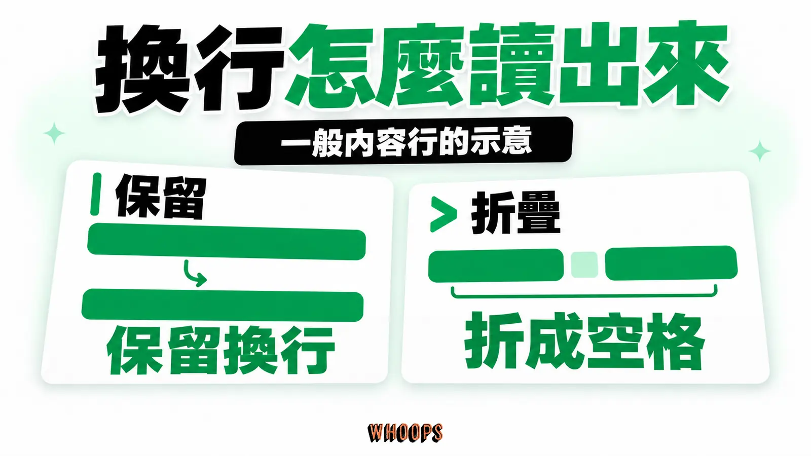 豎線保留內容行的換行，折疊符號把一般相鄰內容行的換行折成空格