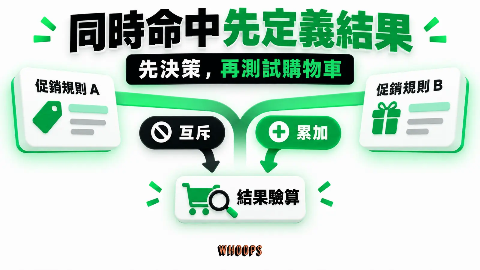 同時命中先定義結果:互斥、累加、結果驗算