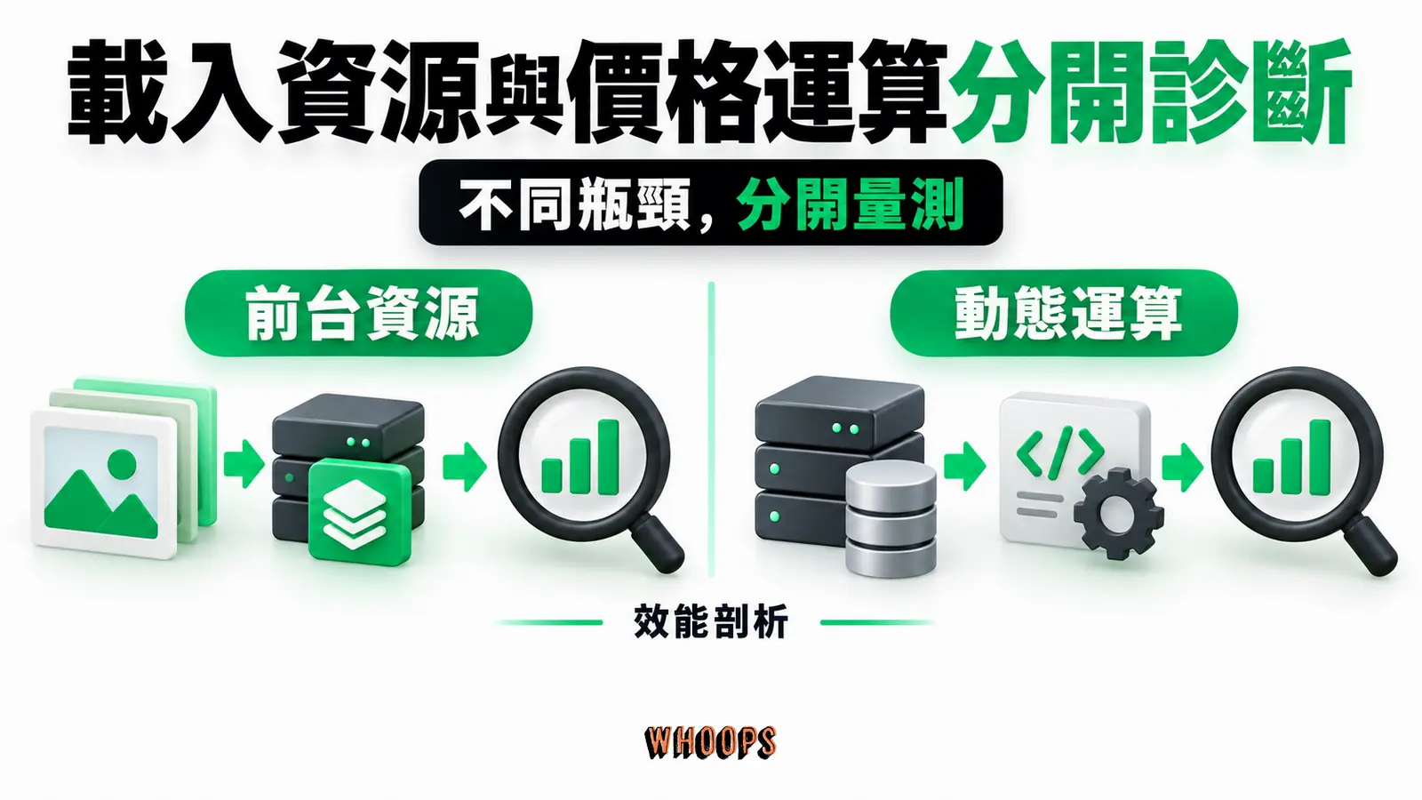 載入資源與價格運算分開診斷:前台資源、動態運算、效能剖析