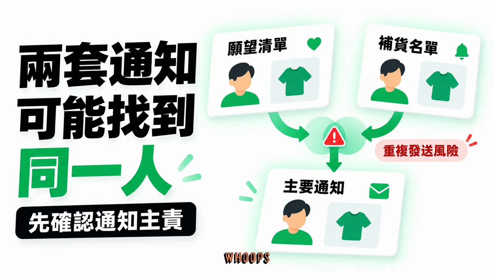 兩套通知可能找到同一人:願望清單、補貨名單、主要通知