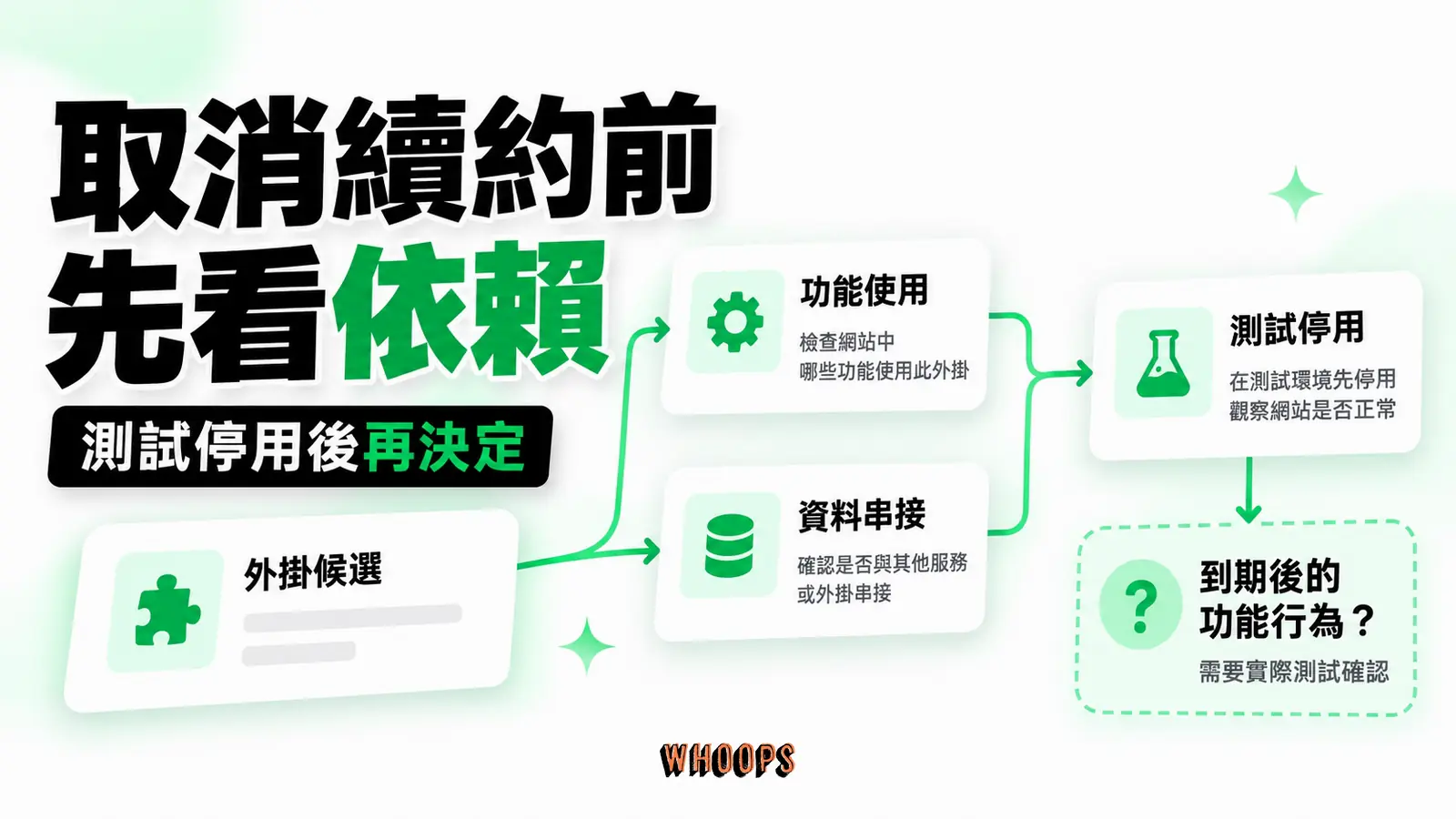 取消續約前先看依賴:功能使用、資料串接、測試停用