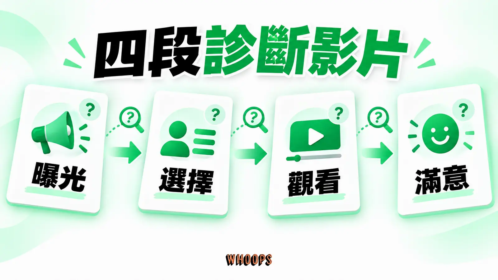 四段診斷影片:曝光、選擇觀看、觀看與滿意