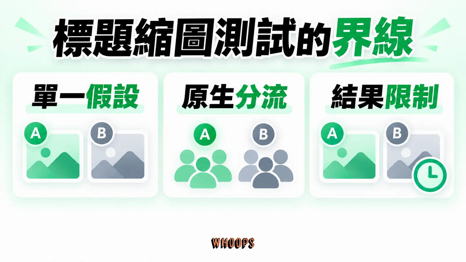 標題縮圖測試的界線:單一假設、原生分流、結果限制
