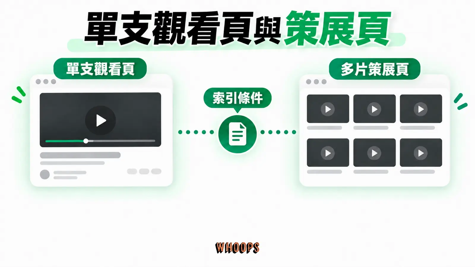 單支觀看頁與策展頁:單支觀看頁、多片策展頁、分開索引